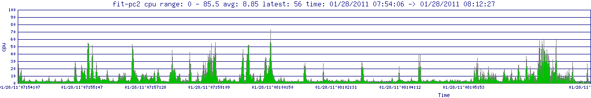 PumpedUp Static Graphs