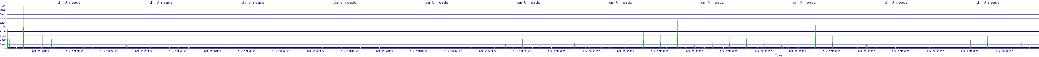 /2025/05/01/00/dm_0_reads.png