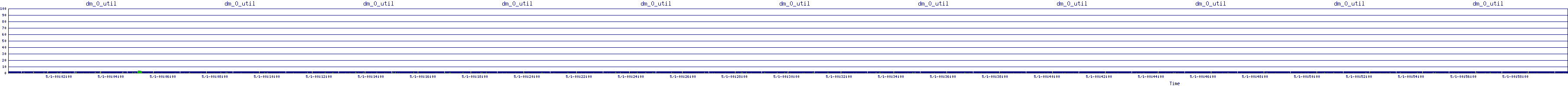 /2025/05/01/00/dm_0_util.png