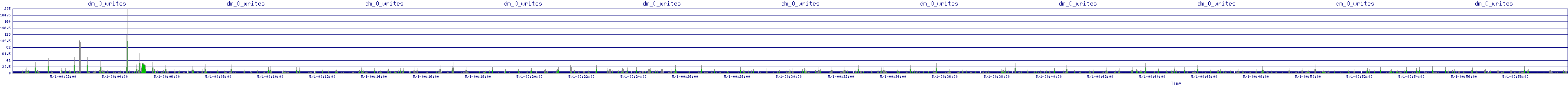 /2025/05/01/00/dm_0_writes.png