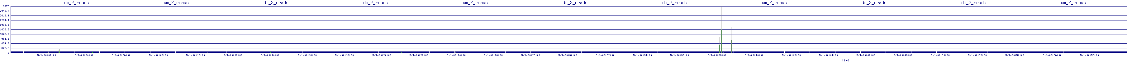 /2025/05/01/00/dm_2_reads.png