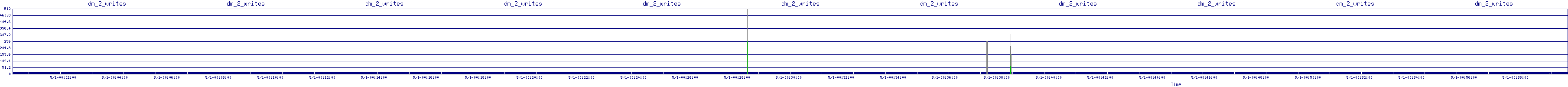 /2025/05/01/00/dm_2_writes.png