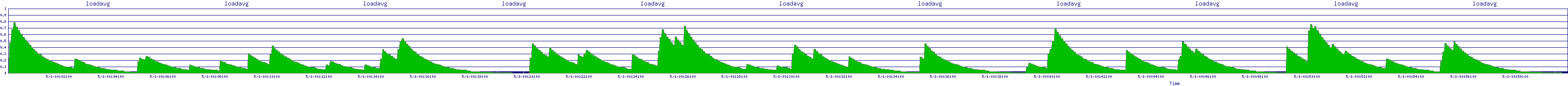 /2025/05/01/00/loadavg.png