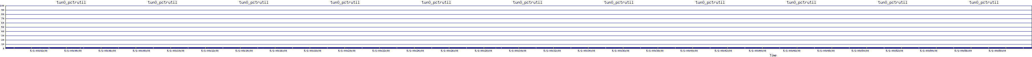 /2025/05/01/00/tun0_pctrutil.png