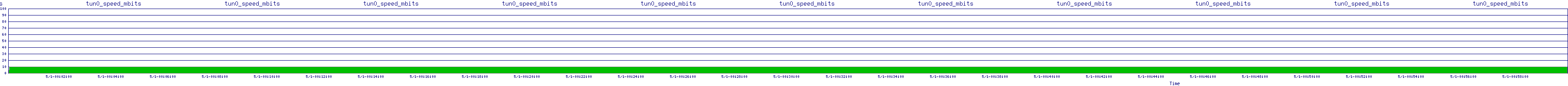 /2025/05/01/00/tun0_speed_mbits.png