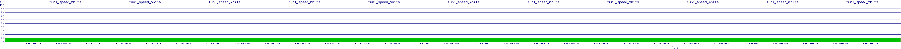 /2025/05/01/00/tun1_speed_mbits.png