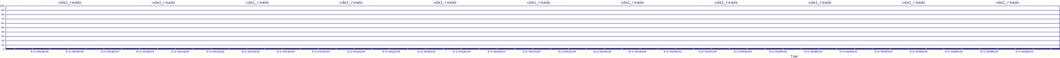/2025/05/01/00/vda1_reads.png