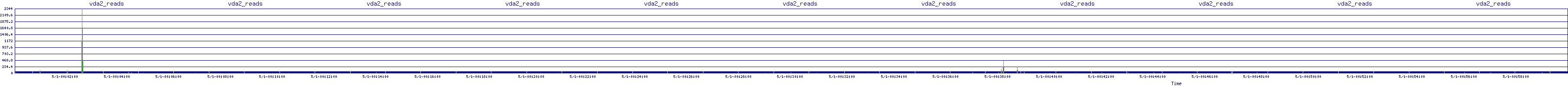 /2025/05/01/00/vda2_reads.png