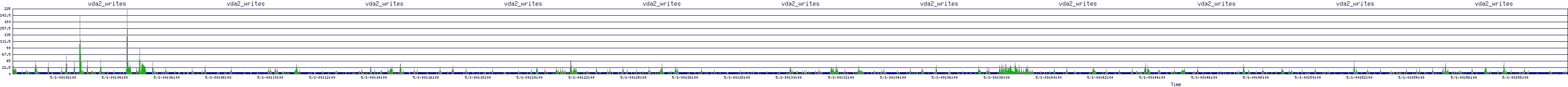 /2025/05/01/00/vda2_writes.png