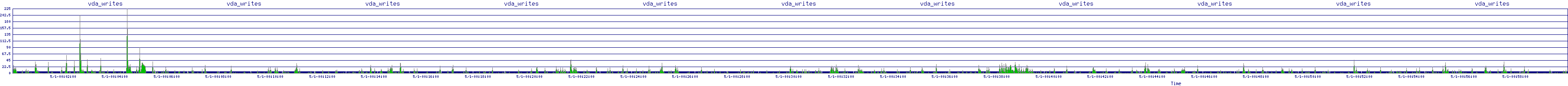 /2025/05/01/00/vda_writes.png