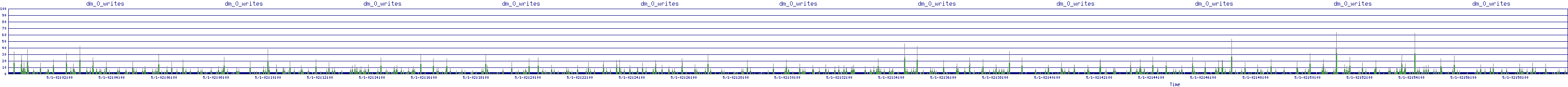 /2025/05/01/02/dm_0_writes.png