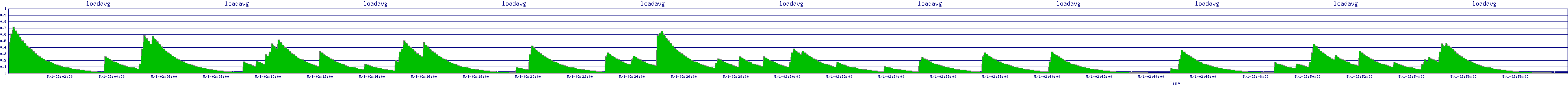 /2025/05/01/02/loadavg.png
