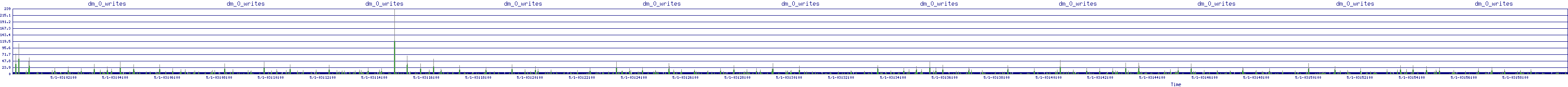 /2025/05/01/03/dm_0_writes.png