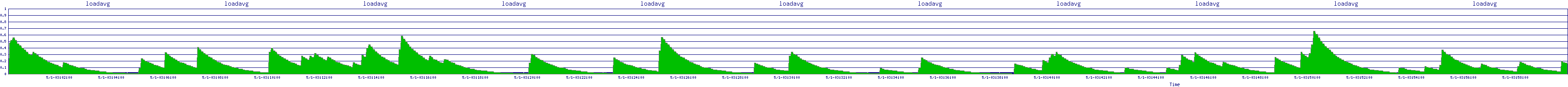 /2025/05/01/03/loadavg.png