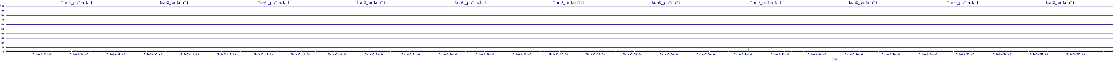 /2025/05/01/03/tun0_pctrutil.png