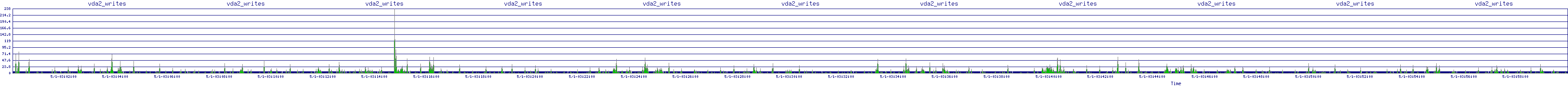 /2025/05/01/03/vda2_writes.png
