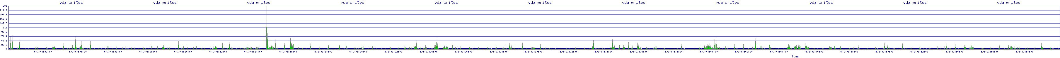 /2025/05/01/03/vda_writes.png