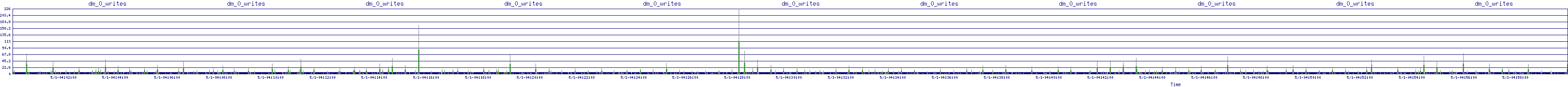 /2025/05/01/04/dm_0_writes.png