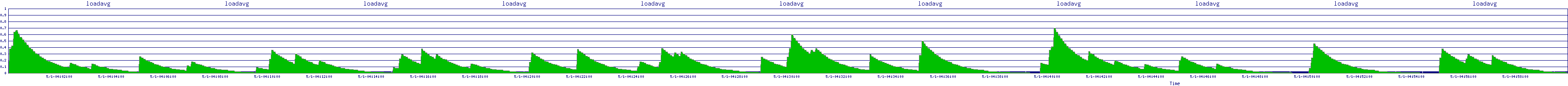 /2025/05/01/04/loadavg.png