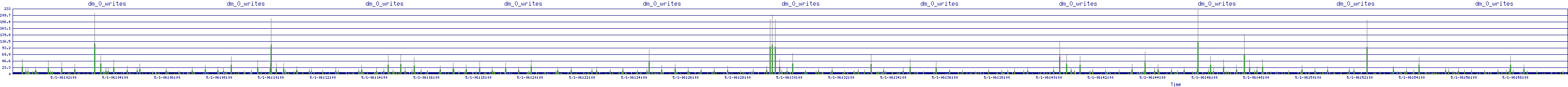 /2025/05/01/06/dm_0_writes.png