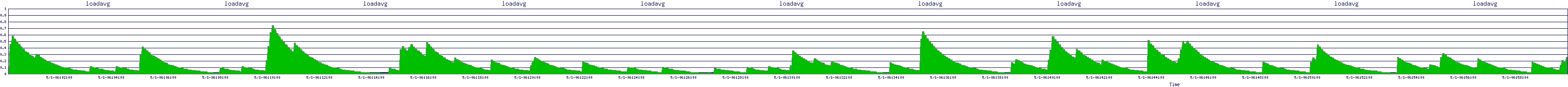 /2025/05/01/06/loadavg.png