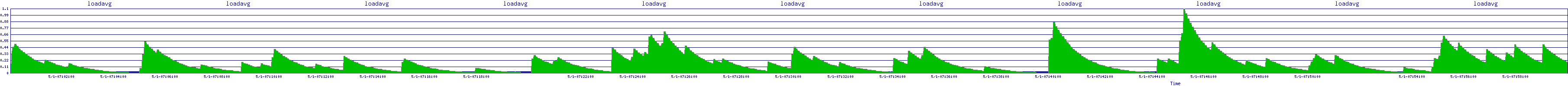 /2025/05/01/07/loadavg.png