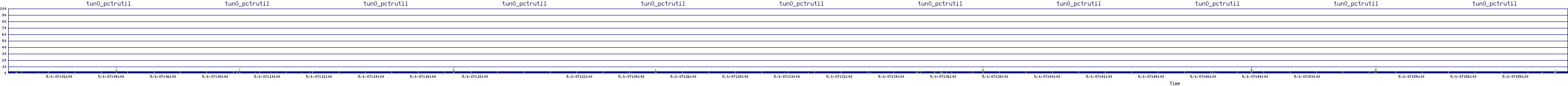 /2025/05/01/07/tun0_pctrutil.png