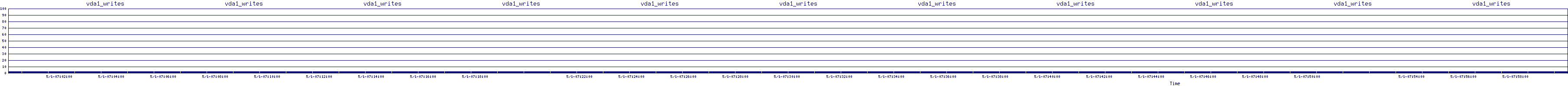 /2025/05/01/07/vda1_writes.png
