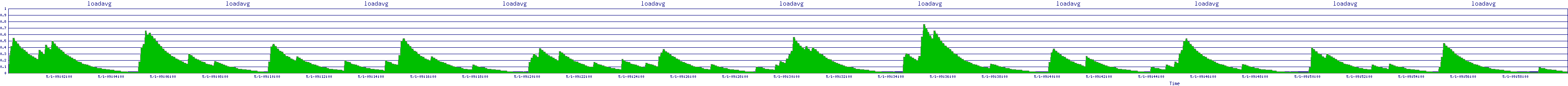 /2025/05/01/09/loadavg.png
