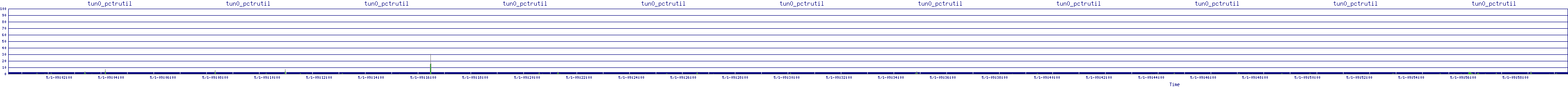 /2025/05/01/09/tun0_pctrutil.png