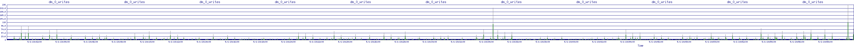 /2025/05/01/10/dm_0_writes.png