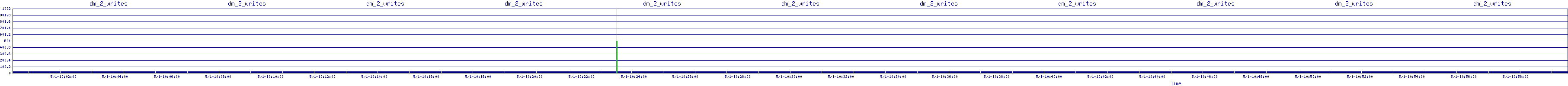 /2025/05/01/10/dm_2_writes.png
