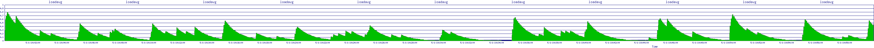 /2025/05/01/10/loadavg.png