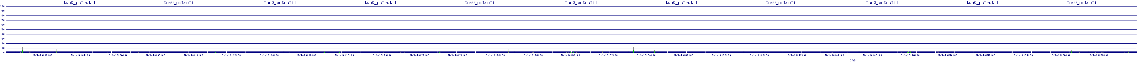 /2025/05/01/10/tun0_pctrutil.png