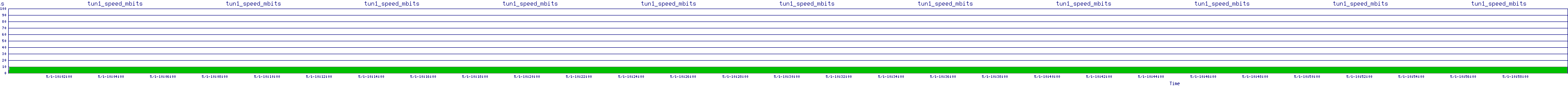 /2025/05/01/10/tun1_speed_mbits.png