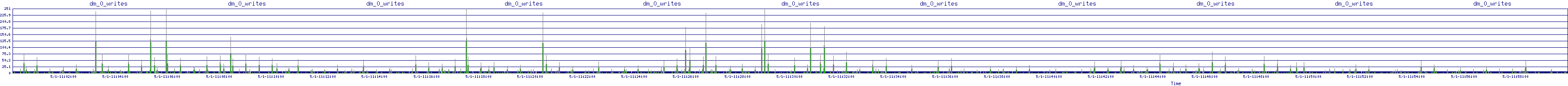 /2025/05/01/11/dm_0_writes.png