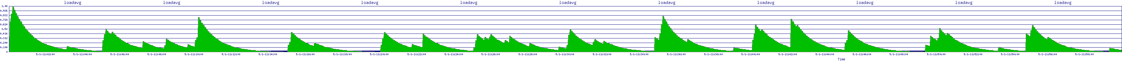 /2025/05/01/11/loadavg.png