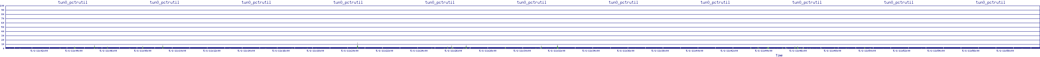 /2025/05/01/11/tun0_pctrutil.png