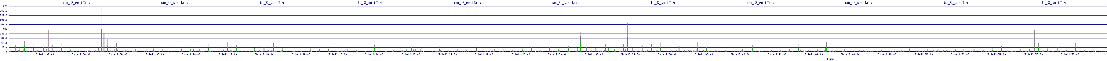 /2025/05/01/12/dm_0_writes.png