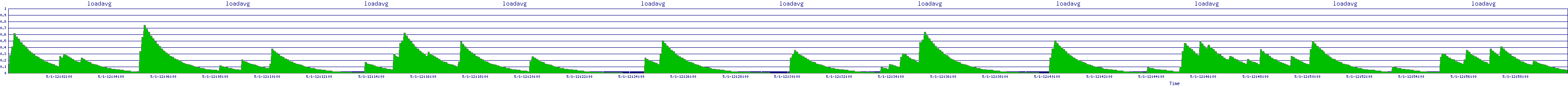 /2025/05/01/12/loadavg.png