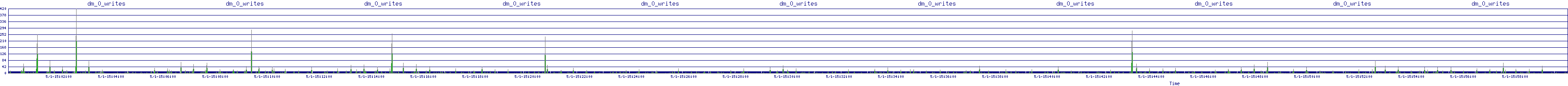 /2025/05/01/15/dm_0_writes.png