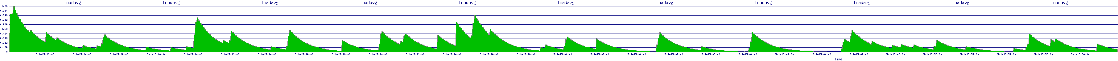 /2025/05/01/15/loadavg.png