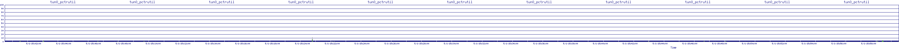 /2025/05/01/15/tun0_pctrutil.png
