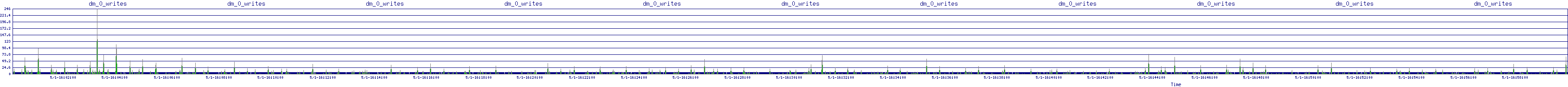 /2025/05/01/16/dm_0_writes.png