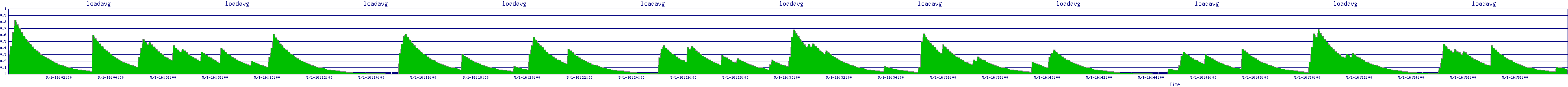 /2025/05/01/16/loadavg.png
