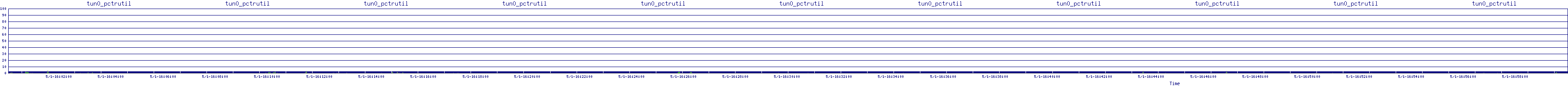 /2025/05/01/16/tun0_pctrutil.png