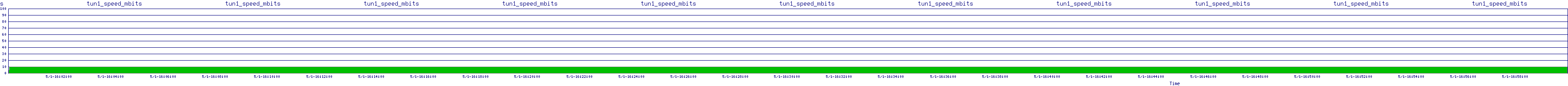 /2025/05/01/16/tun1_speed_mbits.png