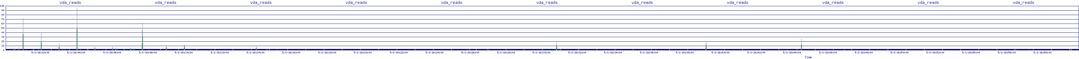 /2025/05/01/16/vda_reads.png