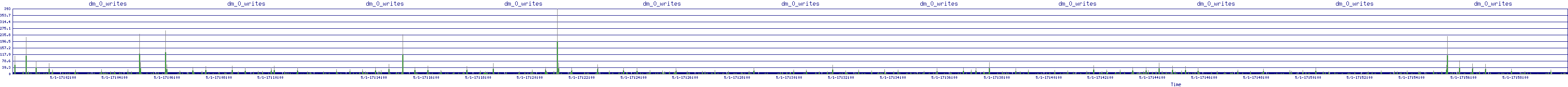 /2025/05/01/17/dm_0_writes.png