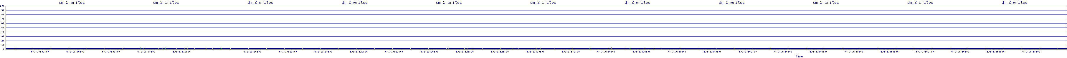 /2025/05/01/17/dm_2_writes.png
